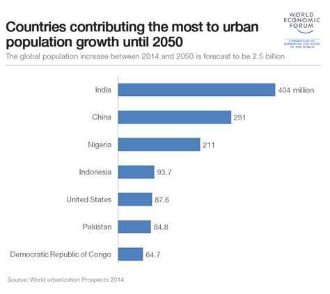 the challenges of global cities|The challenges and solutions facing cities this decade.